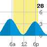 Strathmere tide chart for Saturday, March 28, 2026