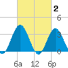 Strathmere tide chart for Monday, March 2, 2026