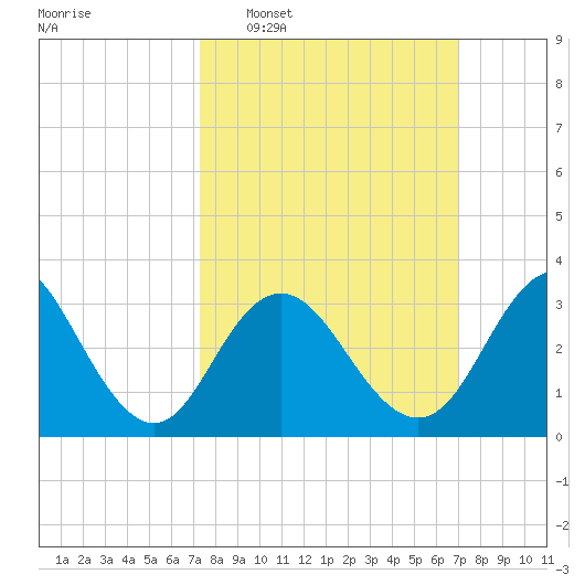 Strathmere tide chart for Sunday, March 8, 2026