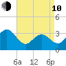 Strathmere tide chart for Friday, April 10, 2026