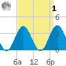 Strathmere tide chart for Wednesday, April 1, 2026