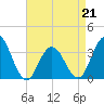 Strathmere tide chart for Tuesday, April 21, 2026