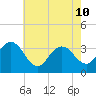 Strathmere tide chart for Sunday, May 10, 2026