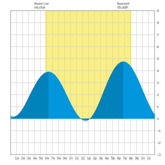 Strathmere tide chart for Thursday, May 14, 2026
