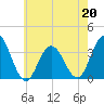 Strathmere tide chart for Wednesday, May 20, 2026