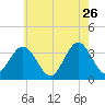 Strathmere tide chart for Tuesday, May 26, 2026