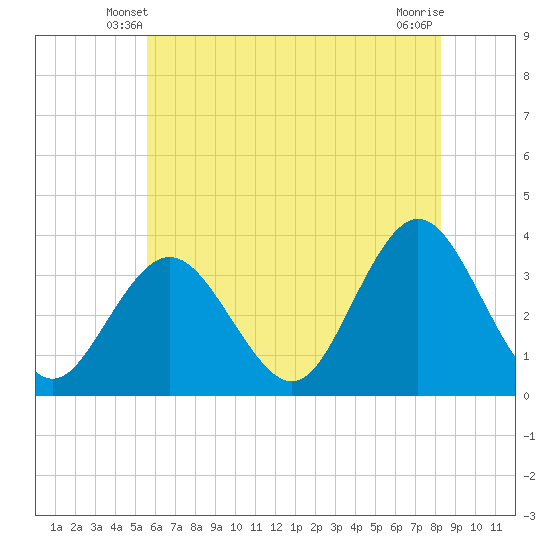 Strathmere tide chart for Thursday, May 28, 2026