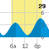 Strathmere tide chart for Friday, May 29, 2026