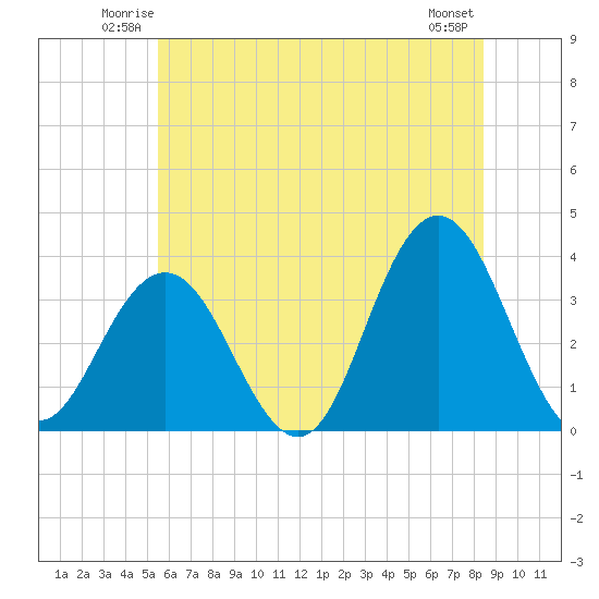 Strathmere tide chart for Friday, June 12, 2026