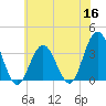 Strathmere tide chart for Tuesday, June 16, 2026