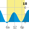 Strathmere tide chart for Thursday, June 18, 2026