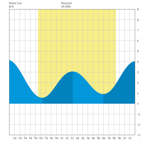 Strathmere tide chart for Friday, June 5, 2026