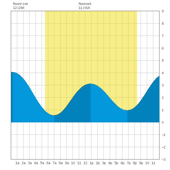 Strathmere tide chart for Saturday, June 6, 2026