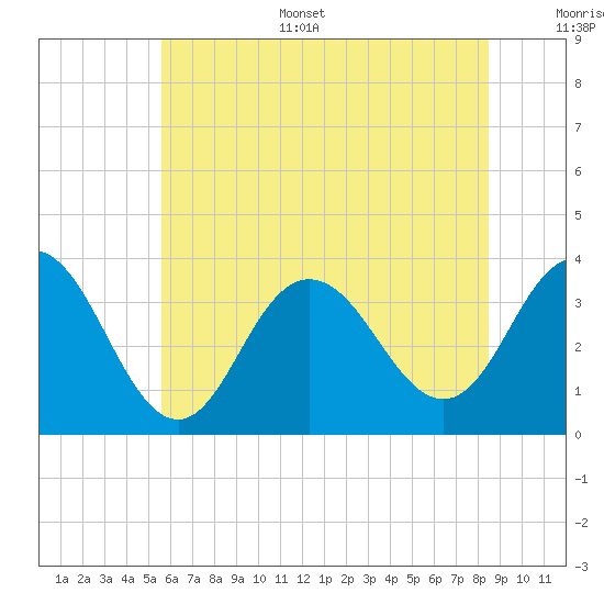Strathmere tide chart for Sunday, July 5, 2026