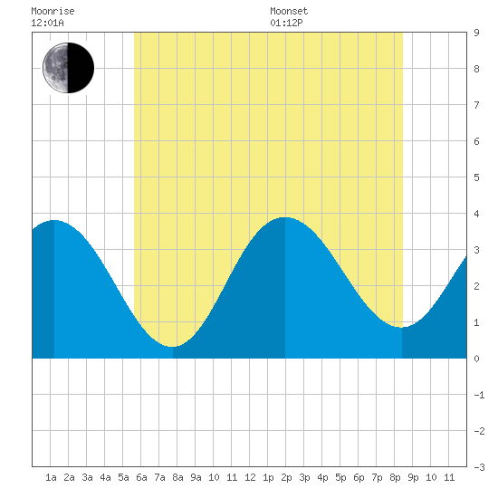 Strathmere tide chart for Tuesday, July 7, 2026