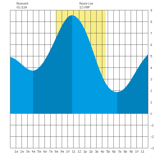 Strawberry Bay tide chart for Monday, January 10, 2022