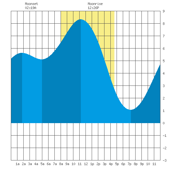 Strawberry Bay tide chart for Tuesday, January 11, 2022