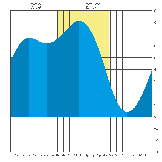 Strawberry Bay tide chart for Wednesday, January 12, 2022