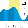 Strawberry Bay tide chart for Wednesday, January 12, 2022