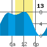 Strawberry Bay tide chart for Thursday, January 13, 2022