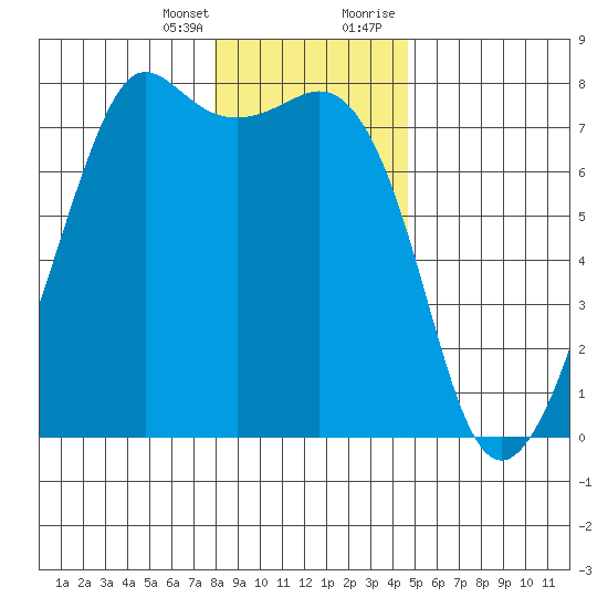 Strawberry Bay tide chart for Friday, January 14, 2022