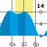 Strawberry Bay tide chart for Friday, January 14, 2022
