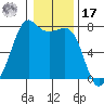 Strawberry Bay tide chart for Monday, January 17, 2022