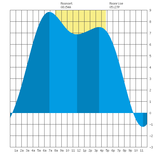 Strawberry Bay tide chart for Tuesday, January 18, 2022
