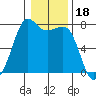 Strawberry Bay tide chart for Tuesday, January 18, 2022