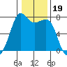 Strawberry Bay tide chart for Wednesday, January 19, 2022