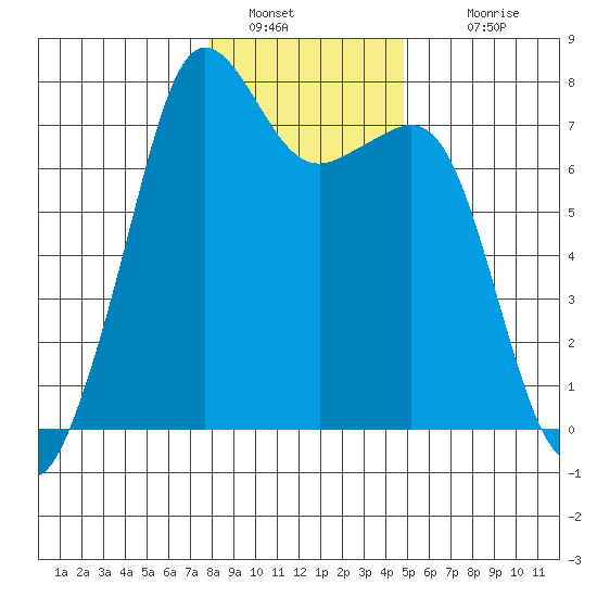 Strawberry Bay tide chart for Thursday, January 20, 2022