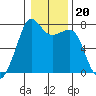 Strawberry Bay tide chart for Thursday, January 20, 2022