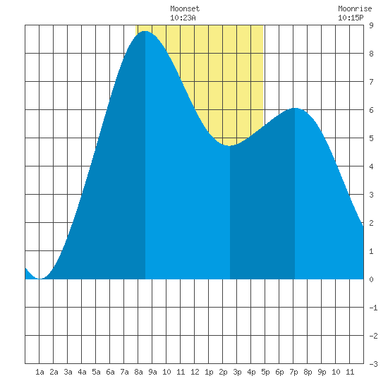 Strawberry Bay tide chart for Saturday, January 22, 2022