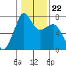 Strawberry Bay tide chart for Saturday, January 22, 2022