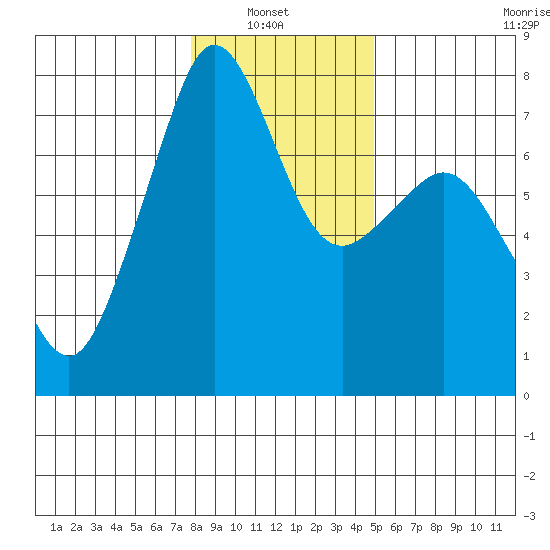 Strawberry Bay tide chart for Sunday, January 23, 2022