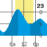 Strawberry Bay tide chart for Sunday, January 23, 2022