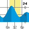Strawberry Bay tide chart for Monday, January 24, 2022