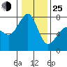 Strawberry Bay tide chart for Tuesday, January 25, 2022