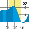Strawberry Bay tide chart for Thursday, January 27, 2022