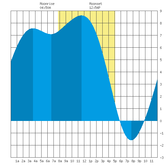 Strawberry Bay tide chart for Friday, January 28, 2022