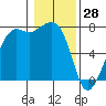 Strawberry Bay tide chart for Friday, January 28, 2022