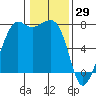 Strawberry Bay tide chart for Saturday, January 29, 2022