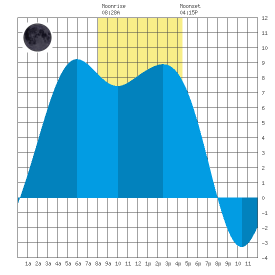 Strawberry Bay tide chart for Sunday, January 2, 2022
