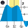 Strawberry Bay tide chart for Sunday, January 2, 2022