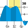 Strawberry Bay tide chart for Sunday, January 30, 2022