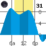 Strawberry Bay tide chart for Monday, January 31, 2022