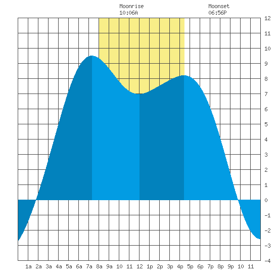 Strawberry Bay tide chart for Tuesday, January 4, 2022
