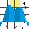 Strawberry Bay tide chart for Tuesday, January 4, 2022