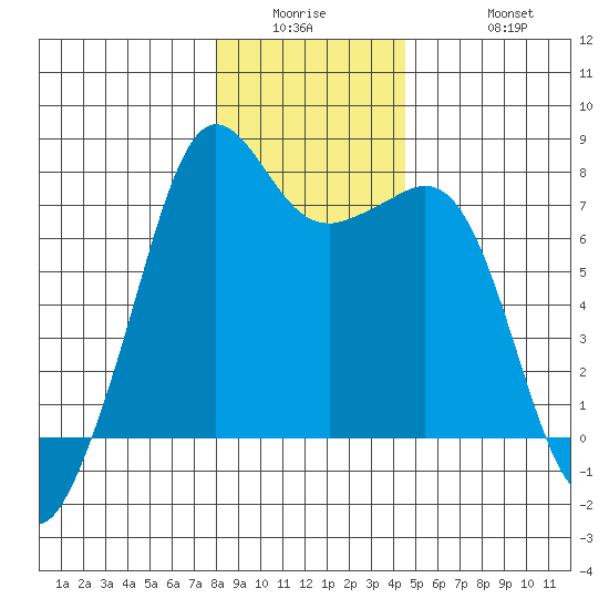 Strawberry Bay tide chart for Wednesday, January 5, 2022
