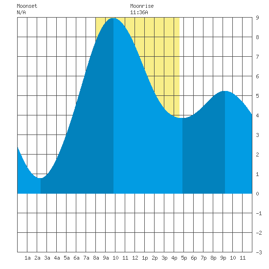 Strawberry Bay tide chart for Saturday, January 8, 2022